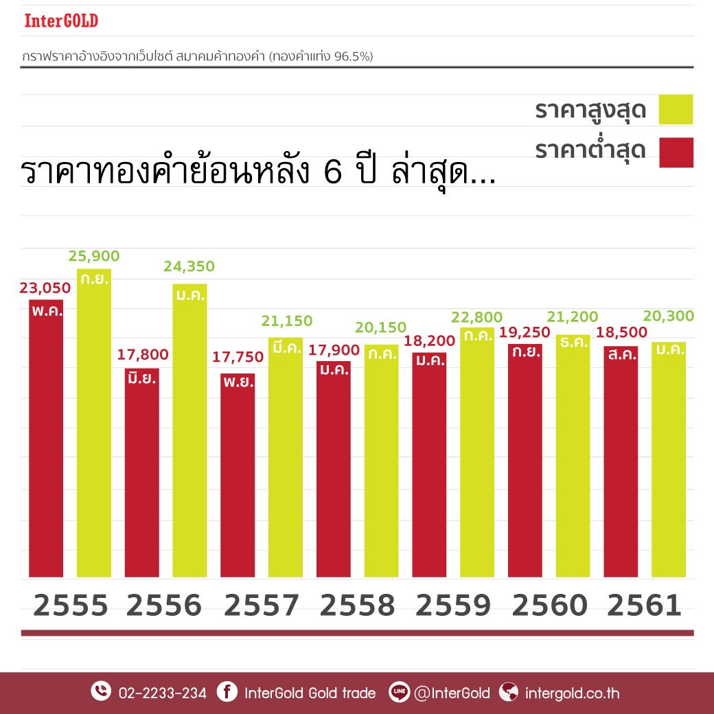 ราคาทองย้อนหลัง - Intergold