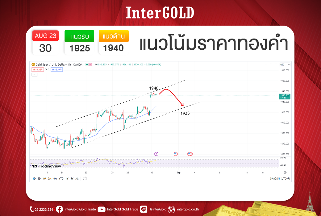 บทวิเคราะห์ราคาทองคำประจำวันที่ 30 สิงหาคม 2566 - Intergold
