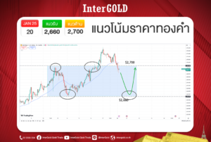 ราคาทองคำวันนี้ 20 ม.ค. | วิเคราะห์กราฟทอง แนวโน้มราคาทองคำ
