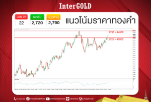 ราคาทองคำวันนี้ 22 ม.ค. | วิเคราะห์กราฟทอง แนวโน้มราคาทองคำ