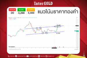 บทวิเคราะห์ราคาทองคำ ราคาทองคำวันนี้ ราคาทอง