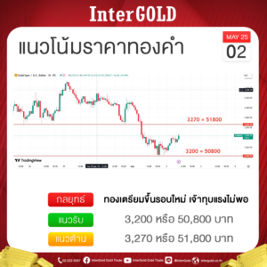 บทวิเคราะห์ราคาทองคำ ราคาทองคำวันนี้ ราคาทอง