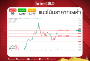 บทวิเคราะห์ราคาทองคำ ราคาทองคำวันนี้ ราคาทอง
