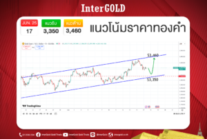 บทวิเคราะห์ราคาทองคำ ราคาทองคำวันนี้ ราคาทอง