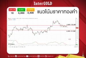 บทวิเคราะห์ราคาทองคำ