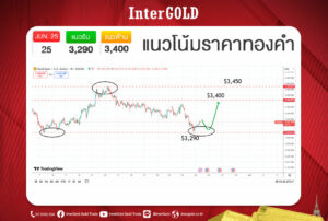 บทวิเคราะห์ราคาทองคำ ราคาทองคำวันนี้ ราคาทอง