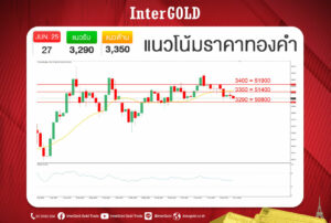 บทวิเคราะห์ราคาทองคำ ราคาทองคำวันนี้ ราคาทอง