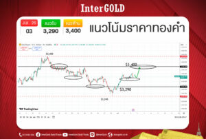บทวิเคราะห์ราคาทองคำ