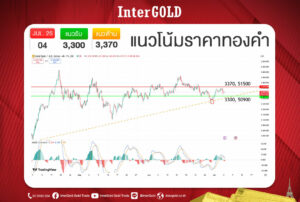 บทวิเคราะห์ราคาทองคำ