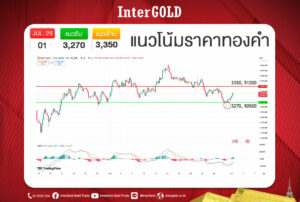 บทวิเคราะห์ราคาทองคำ ราคาทองคำวันนี้