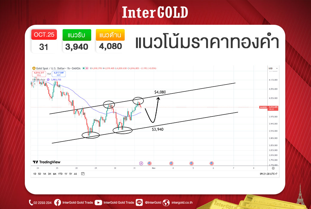 บทวิเคราะห์ราคาทองคำประจำวันที่ 31 ตุลาคม 2568 - InterGold