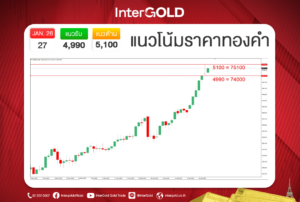 ราคาทองคำวันนี้ 27 ม.ค. | วิเคราะห์กราฟทอง แนวโน้มราคาทองคำ
