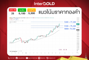 ราคาทองคำวันนี้ 28 ม.ค. | วิเคราะห์กราฟทอง แนวโน้มราคาทองคำ
