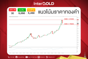 ราคาทองคำวันนี้ 30 ม.ค. | วิเคราะห์กราฟทอง แนวโน้มราคาทองคำ