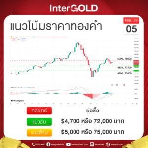 ราคาทองคำวันนี้ 13 ก.พ. | วิเคราะห์กราฟทอง แนวโน้มราคาทองคำ