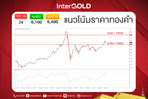 InterGOLD GOLD2go ราคาทองคำวันนี้
