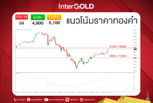 เเนวโน้มราคาทองคำ 04/02/69