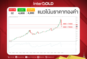 เเนวโน้มราคาทองคำ 02/02/69