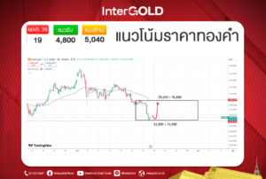 InterGOLD แนวโน้มราคาทองคำวันนี้