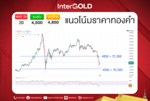 InterGOLD แนวโน้มราคาทองคำวันนี้