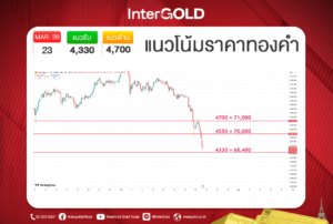 InterGOLD แนวโน้มราคาทองคำวันนี้