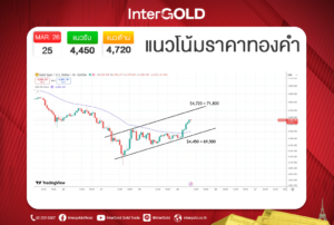 InterGOLD แนวโน้มราคาทองคำวันนี้