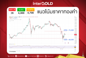 InterGOLD ทองคำ | แนวโน้มราคาทองคำ 26 มี.ค. 2569
