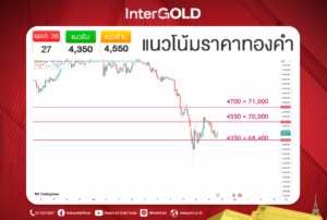 InterGOLD ทองคำ | แนวโน้มราคาทองคำ 27 มี.ค. 2569