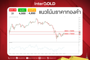 ราคาทองคำวันนี้ 31 มี.ค. | วิเคราะห์กราฟทอง แนวโน้มราคาทองคำ