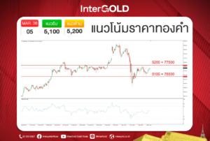 InterGOLD GOLD2go ราคาทองคำวันนี้