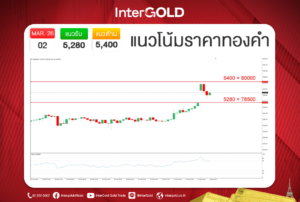 InterGOLD GOLD2go | แนวโน้มราคาทองคำ ราคาทองคำวันนี้ บทวิเคราะห์ราคาทองคำ 2 มี.ค. 2569 แนวรับ 5,280 แนวต้าน 5,400