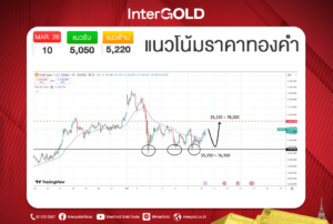 InterGOLD GOLD2go ราคาทองคำวันนี้