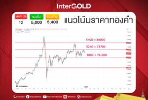 InterGOLD GOLD2go ราคาทองคำวันนี้
