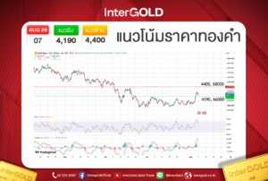 แนวโน้มราคาทองคำวันนี้ 7 สิงหาคม 2569 แนวรับ 4,190 ดอลลาร์ และแนวต้าน 4,400 ดอลลาร์ โดย InterGOLD