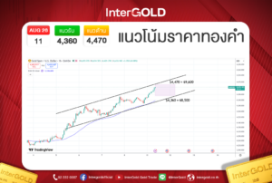 แนวโน้มราคาทองคำวันนี้ 11 สิงหาคม 2569 แนวรับ 4,360 ดอลลาร์ และแนวต้าน 4,470 ดอลลาร์ โดย InterGOLD