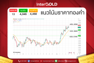 แนวโน้มราคาทองคำวันนี้ 13 สิงหาคม 2569 แนวรับ 4,345 ดอลลาร์ และแนวต้าน 4,450 ดอลลาร์ โดย InterGOLD