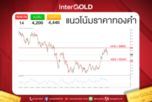 บทวิเคราะห์ราคาทองคำวันนี้ แนวรับ 4,200 แนวต้าน 4,440
