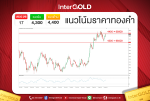 ราคาทองคำวันนี้ 17 สิงหาคม 2569 ราคาทองวันนี้ พร้อมบทวิเคราะห์ราคาทอง แนวรับ 4,300 ดอลลาร์ แนวต้าน 4,400 ดอลลาร์ โดย InterGOLD