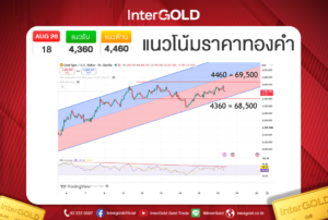 ราคาทองคำวันนี้ 18 สิงหาคม 2569 ราคาทองวันนี้ พร้อมบทวิเคราะห์ราคาทอง แนวรับ 4,360 ดอลลาร์ แนวต้าน 4,460 ดอลลาร์ โดย InterGOLD
